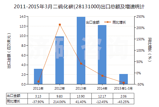 2011-2015年3月二硫化碳(28131000)出口總額及增速統(tǒng)計 2011-2015年3月二硫化碳(28131000)出口總額及增速統(tǒng)計